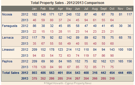 Cyprus property sales (total) October 2013