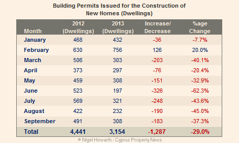 Cyprus new home construction