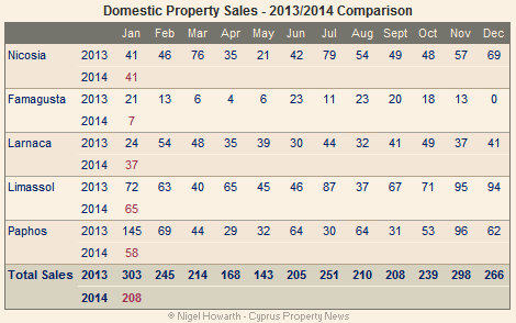 Domestic property sales January 2014