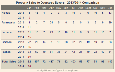 Overseas property sales January 2014