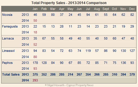 All Cyprus property sales January 2014