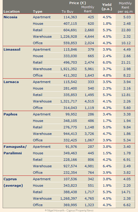 RICS Cyprus Property Prices Index Q4 2013