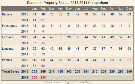 Domestic property sales February 2014