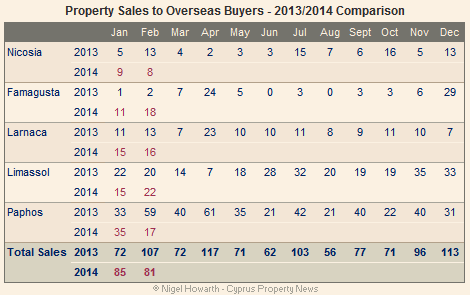 Overseas property sales February 2014