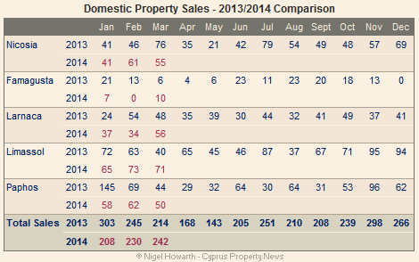 Cyprus: Domestic property sales March 2014
