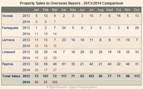 Cyprus: Overseas property sales March 2014
