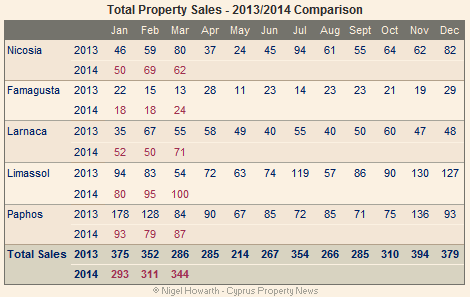 Cyprus property sales - March 2014