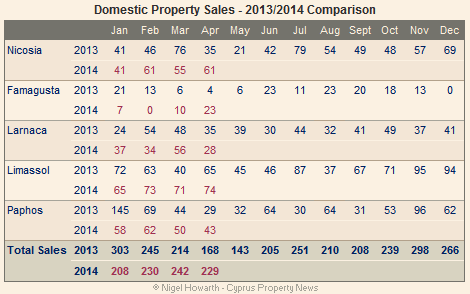 domestic property sales (Cyprus)