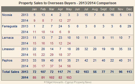 Cyprus: Overseas property sales May 2014