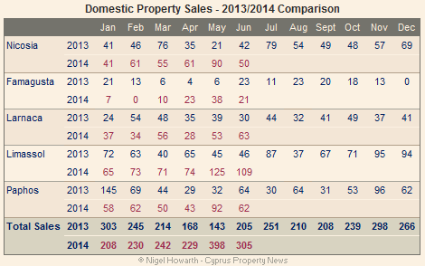 Cyprus domestic property sales