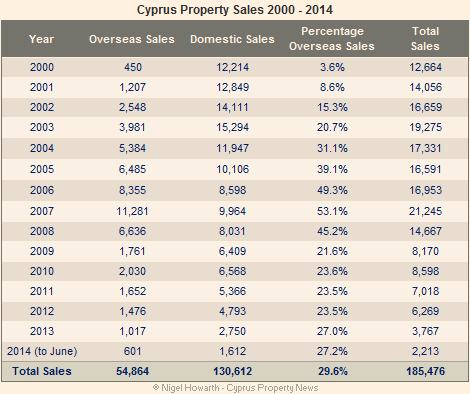 property sales  2000-2014