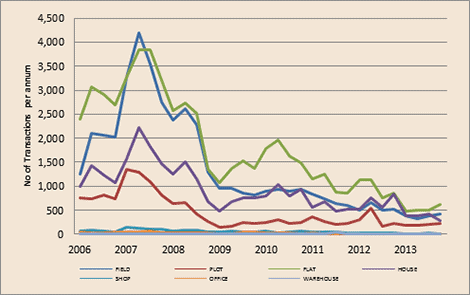 Transaction Volume by Property Type (2006-2014) Source: Cyprus Economic Intelligence www.cei.com.cy