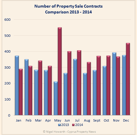 Cyprus property sales comparison 2013-2014