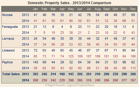 Cyprus domestic property sales December 2014