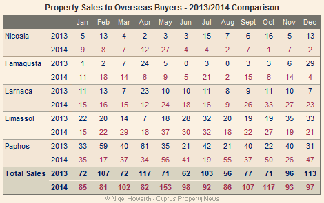 Cyprus overseas property sales December 2014