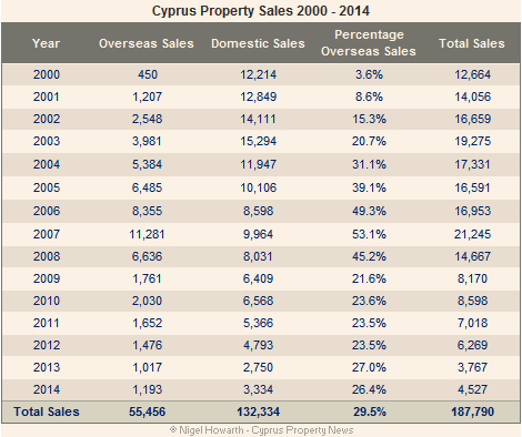 Cyprus property sales stats 2000-2014