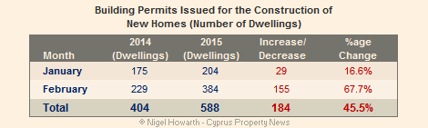 Cyprus new home construction February 2015 vs 2014