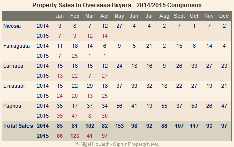 Cyprus: Overseas property sales April 2015
