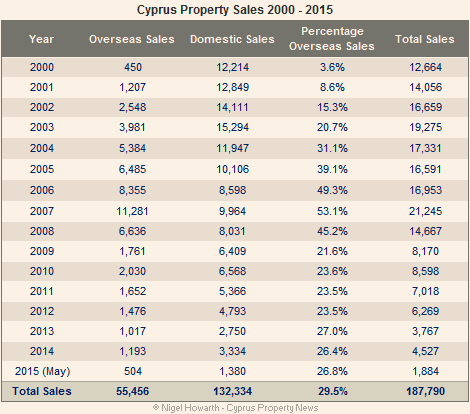 Cyprus property sales 2000 – 2015 summary