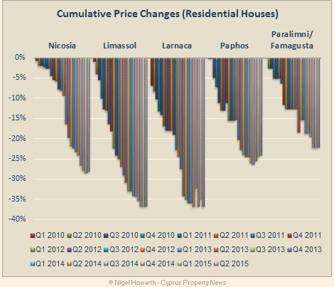 Cyprus_house_price_changes_Q22015