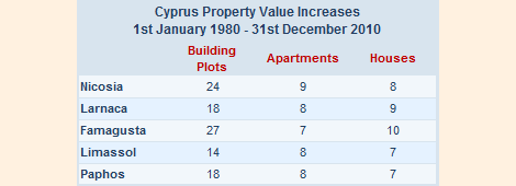 property-value-increases-1980-2010