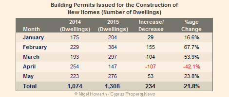 Cyprus new home construction May 2015