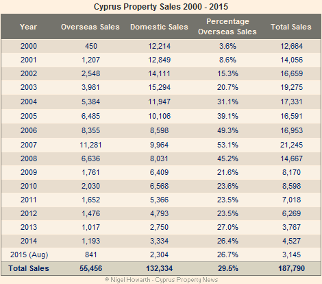 Cyprus property sales 2000-2015