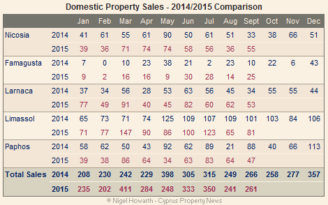 Cyprus domestic property sales September 2015