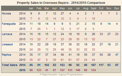 Cyprus overseas property sales September 2015