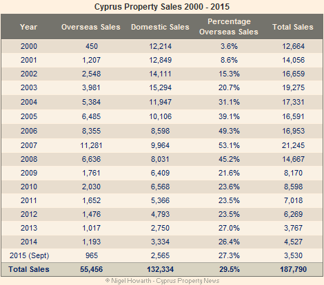 Cyprus property sales 2000-2015