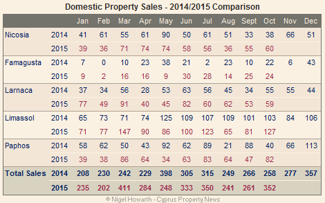 Cyprus domestic property sales October 2015