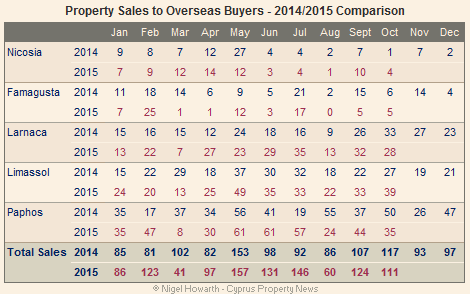 Cyprus overseas property sales October 2015