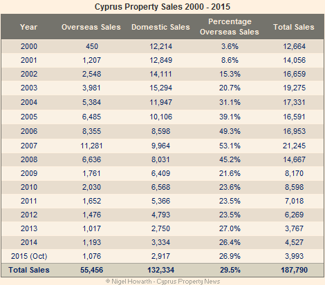 Cyprus property sales analysis 2000-2015