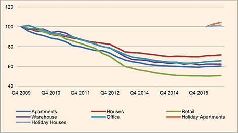 Average Cyprus property prices Q3 2016