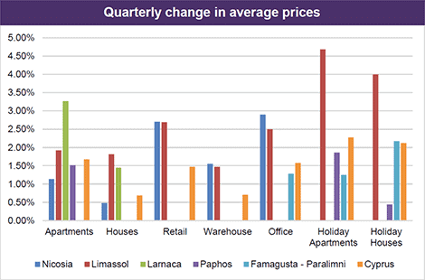 Cyprus property prices from RICS