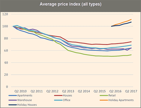 Cyprus property average price index (all types)