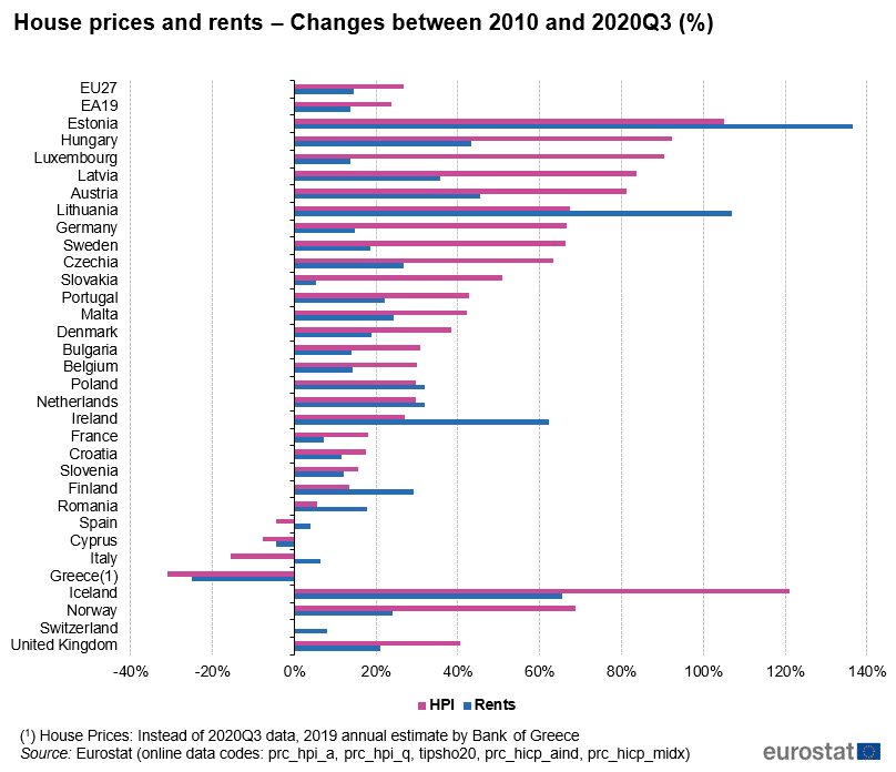 House Prices Rents in the EU