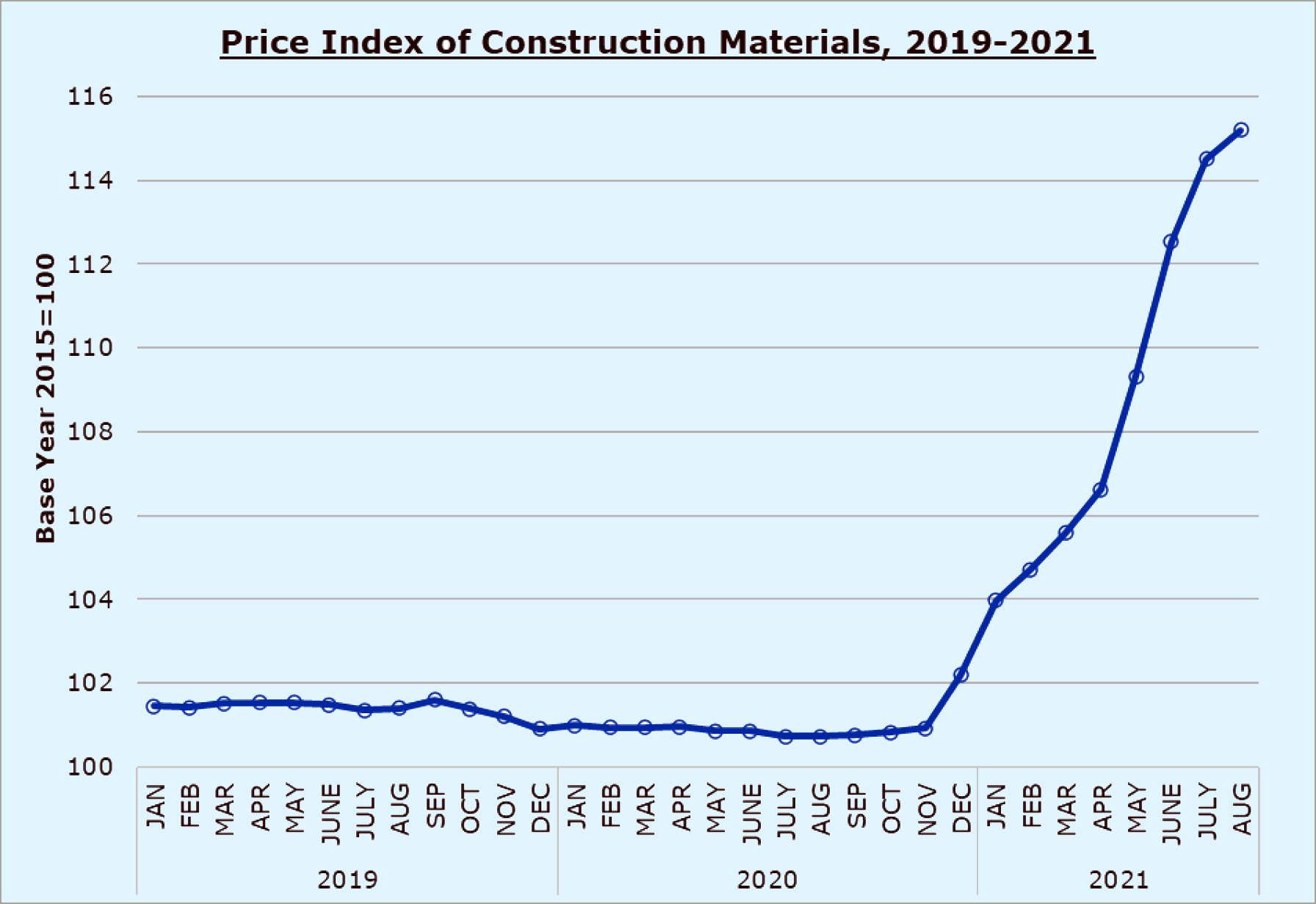 Construction Material Price Index