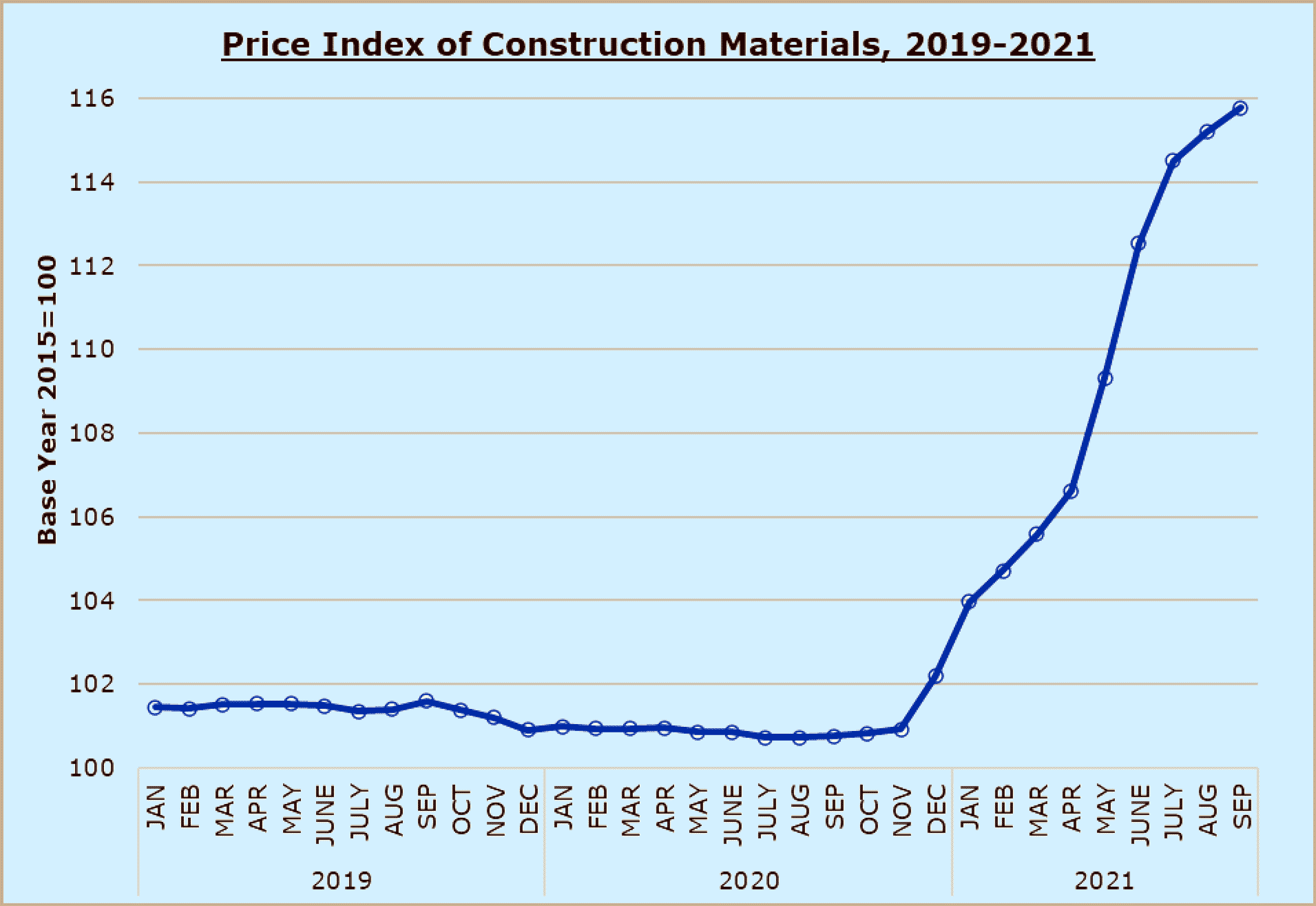 Price index construction materials chart