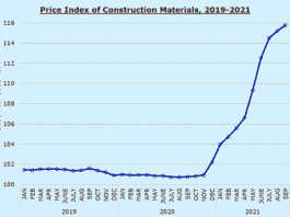 Construction costs escalating