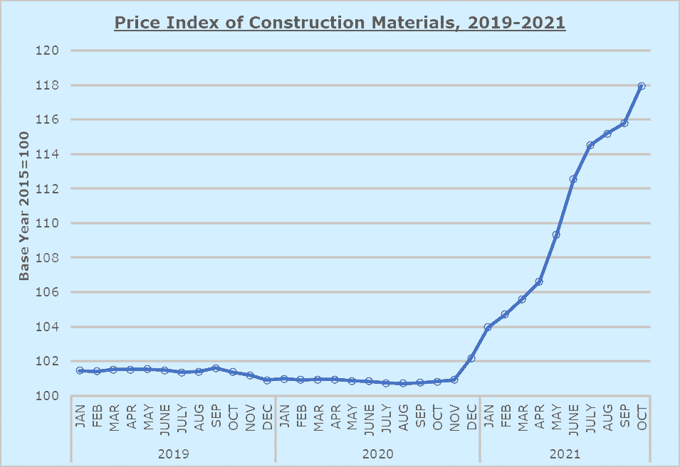 Price index construction materials chart