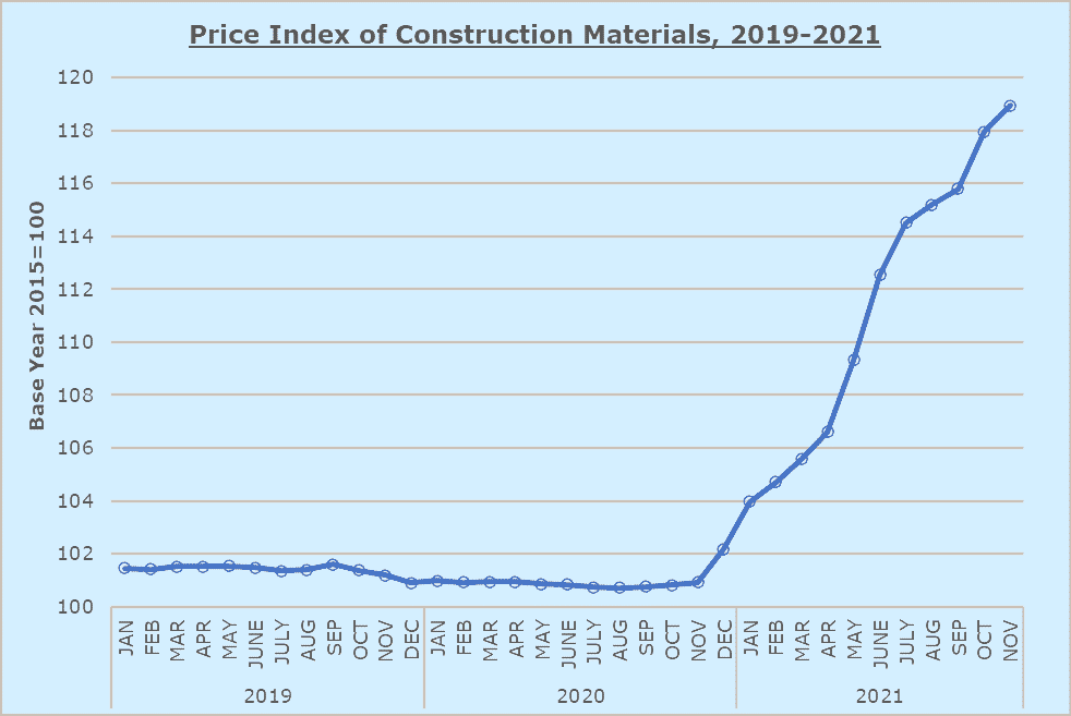 construction material price index