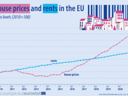 house prices rents EU