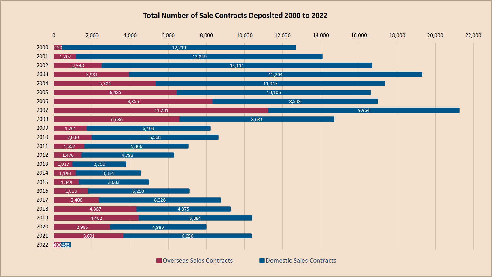 Cyprus property sales 2000-2022