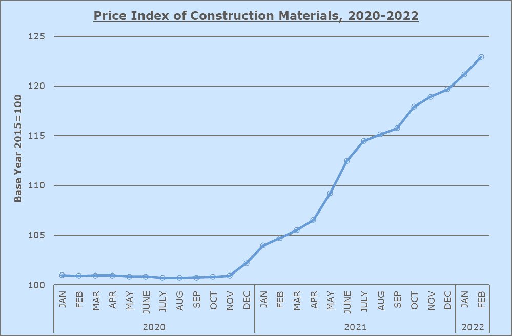 Price Index of Construction Materials 2020-2022