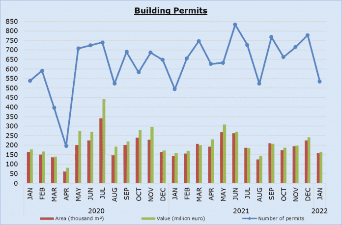 Cyprus building permit chart Jan 2022