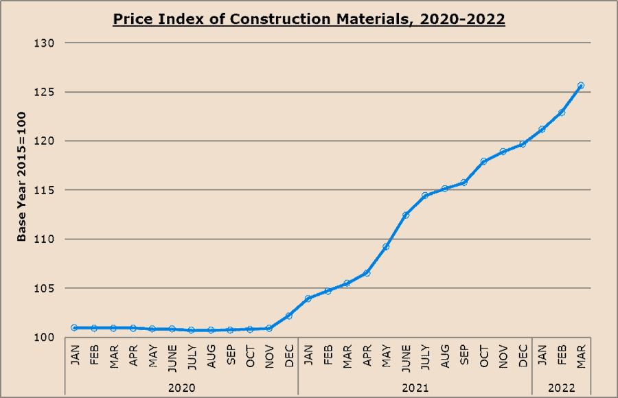 Building materials price index