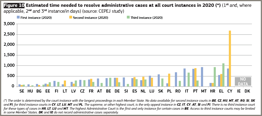 Estimated time needed to resolve administrative cases at all court instances in 2020