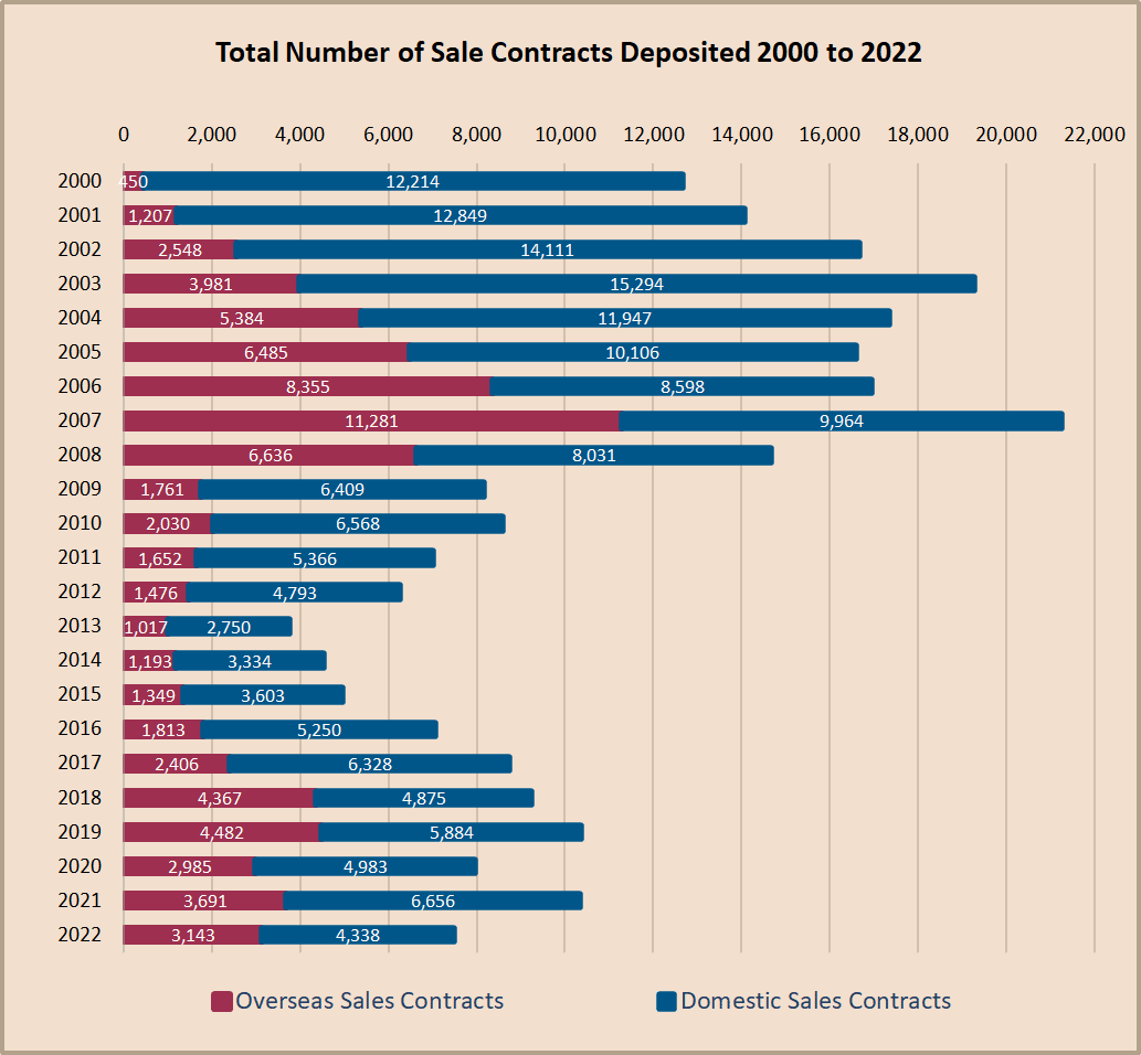 cyprus property sales 2000 - 2022