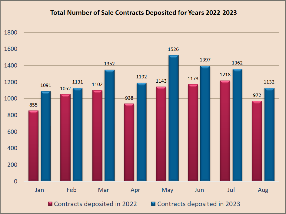 Sales transactions chart